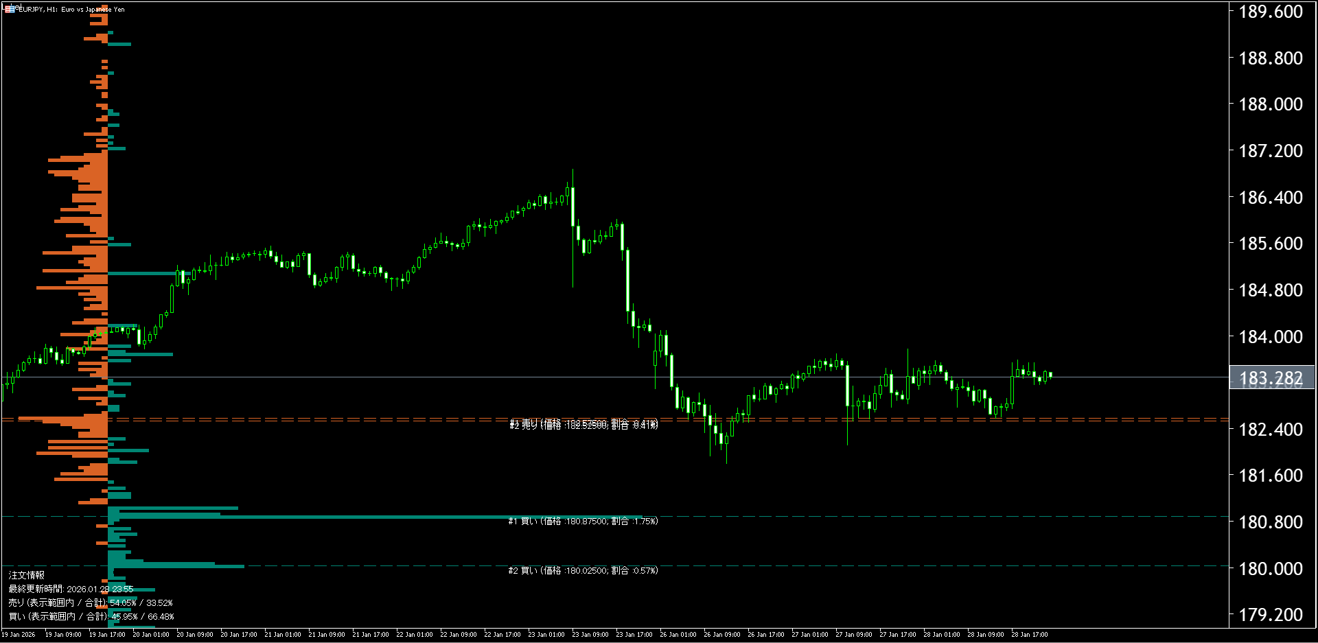 本日（2026年1月29日）のユーロ円チャートテクニカル分析