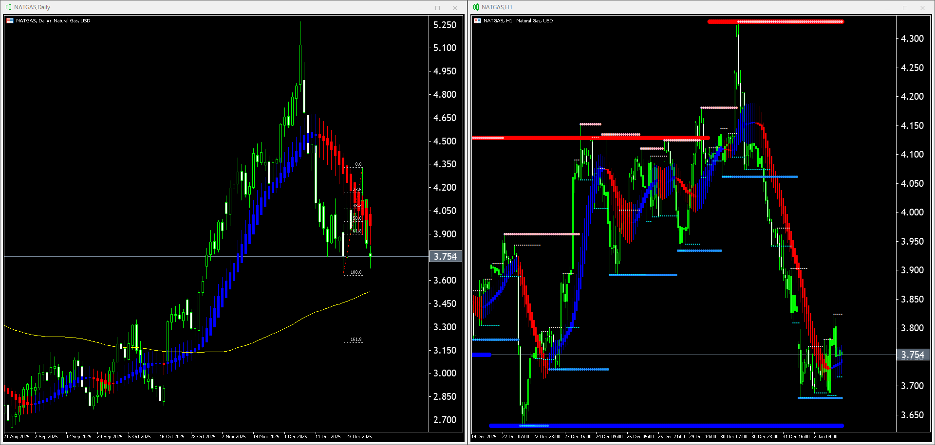 【天然ガス(NATGAS)】本日（2026年1月5日）のチャートテクニカル分析