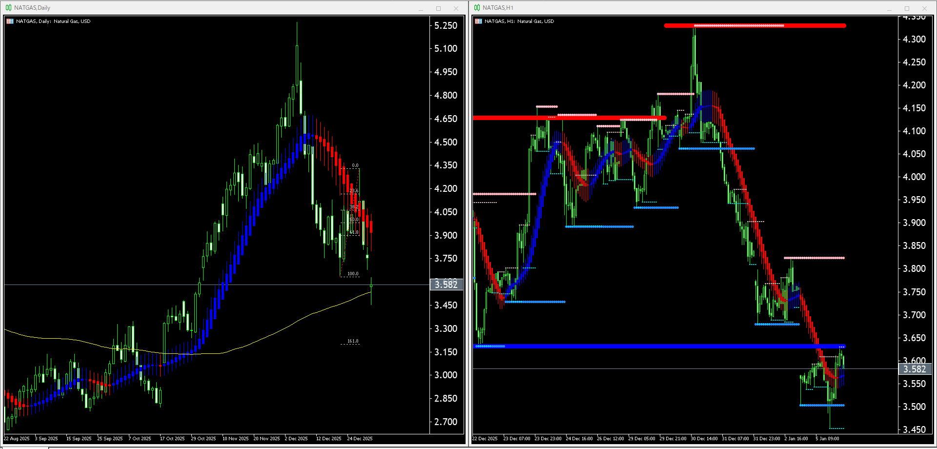 【天然ガス(NATGAS)】本日（2026年1月6日）のチャートテクニカル分析