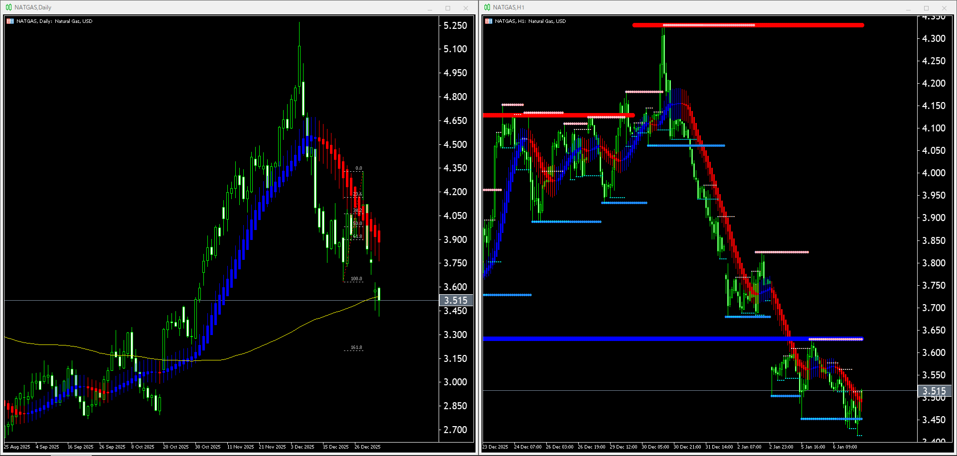 【天然ガス(NATGAS)】本日（2026年1月7日）のチャートテクニカル分析