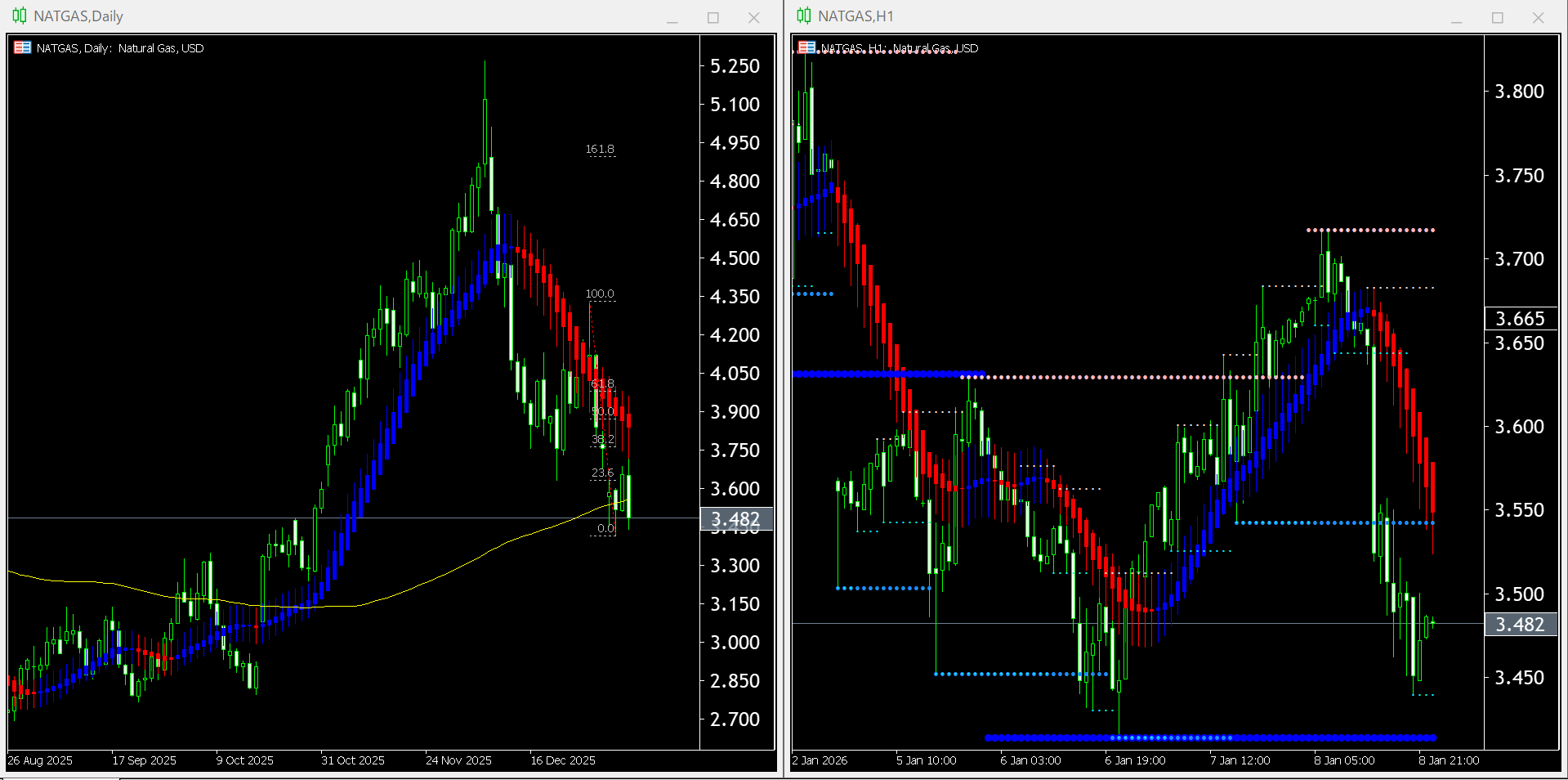 【天然ガス(NATGAS)】本日（2026年1月9日）のチャートテクニカル分析