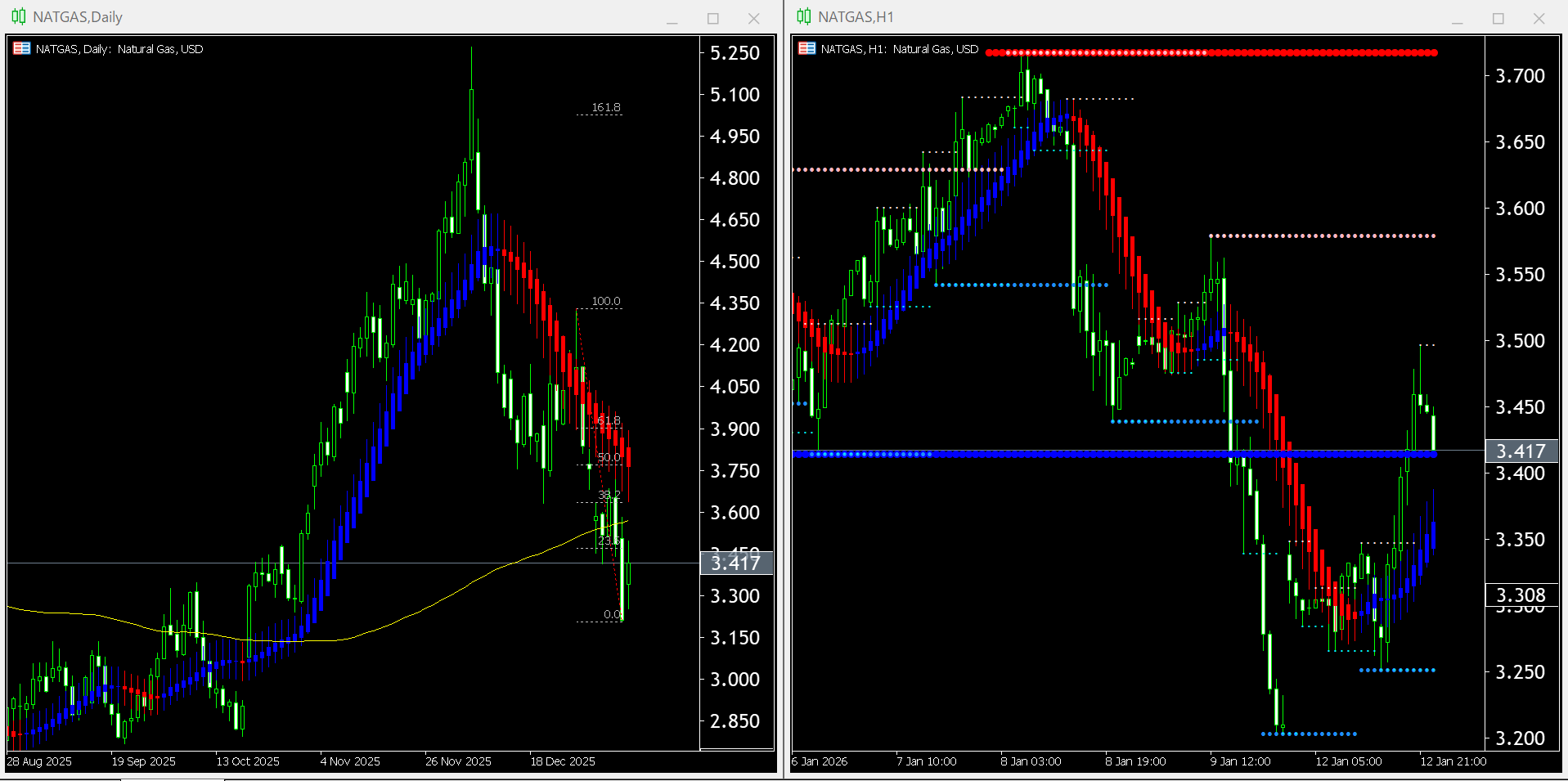 【天然ガス(NATGAS)】本日(2026年1月13日)のチャートテクニカル分析