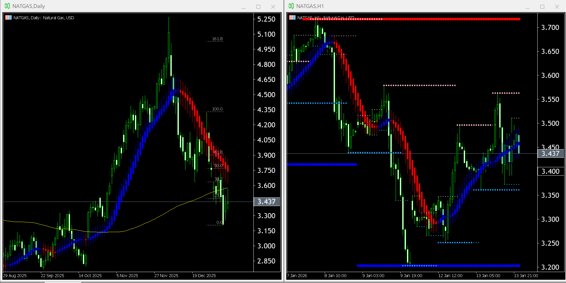 【天然ガス(NATGAS)】本日（2026年1月14日）のチャートテクニカル分析