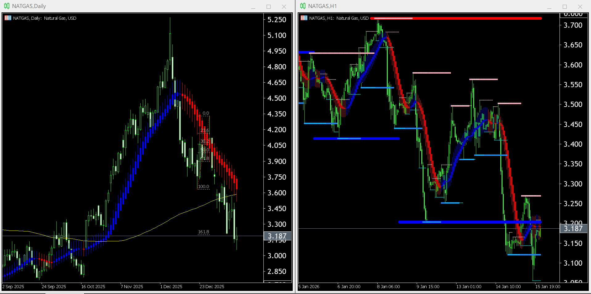 【天然ガス(NATGAS)】本日（2026年1月16日）のチャートテクニカル分析