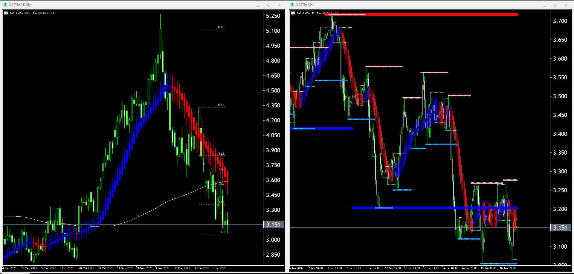 【天然ガス(NATGAS)】本日（2026年1月19日）のチャートテクニカル分析