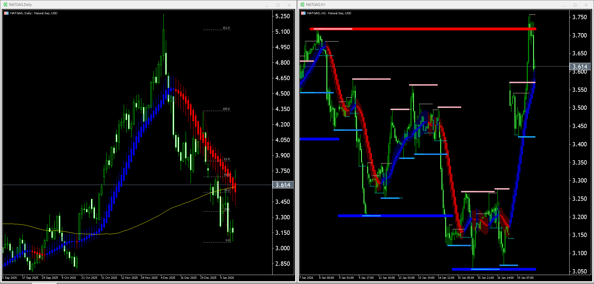 【天然ガス(NATGAS)】本日（2026年1月20日）のチャートテクニカル分析