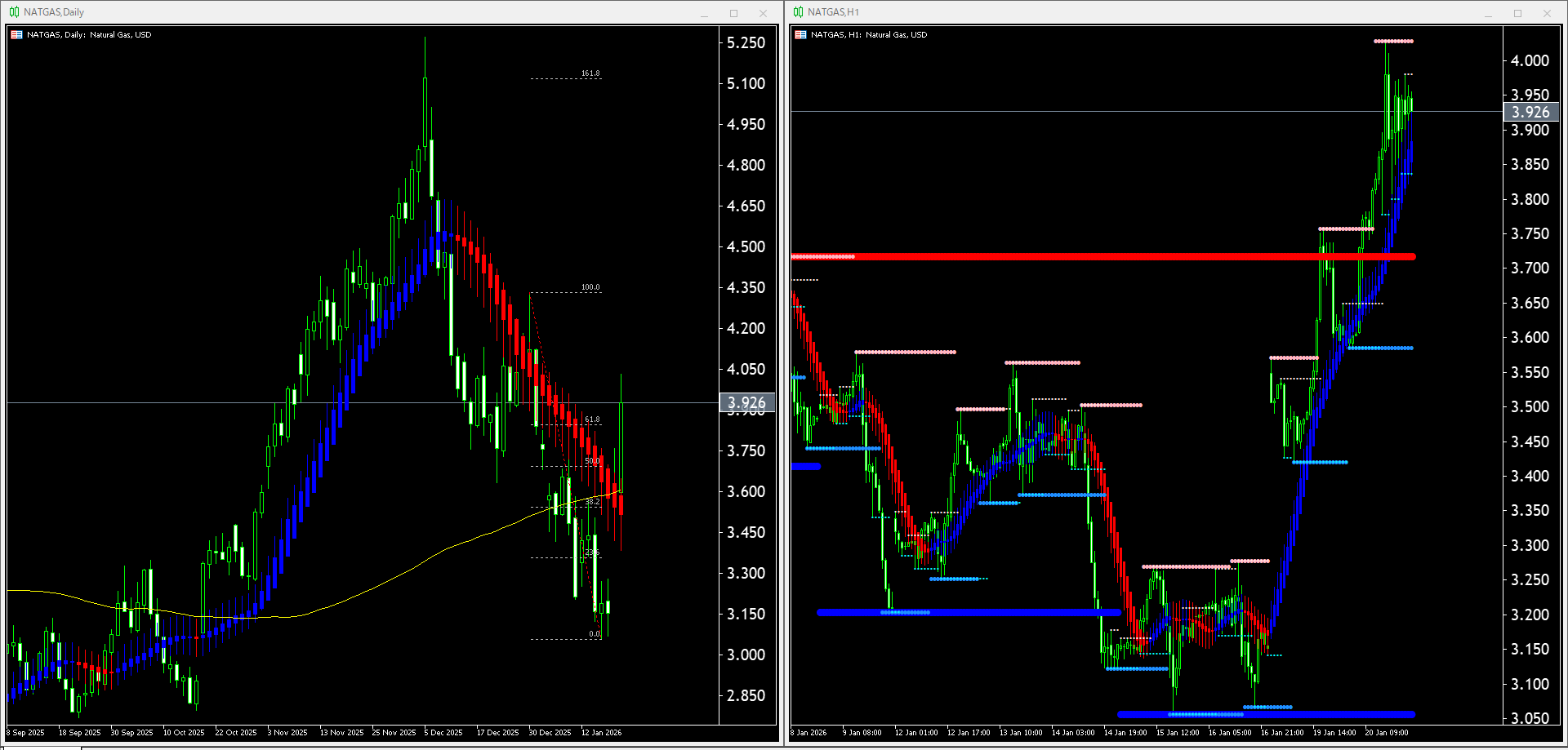 【天然ガス(NATGAS)】本日（2026年1月21日）のチャートテクニカル分析
