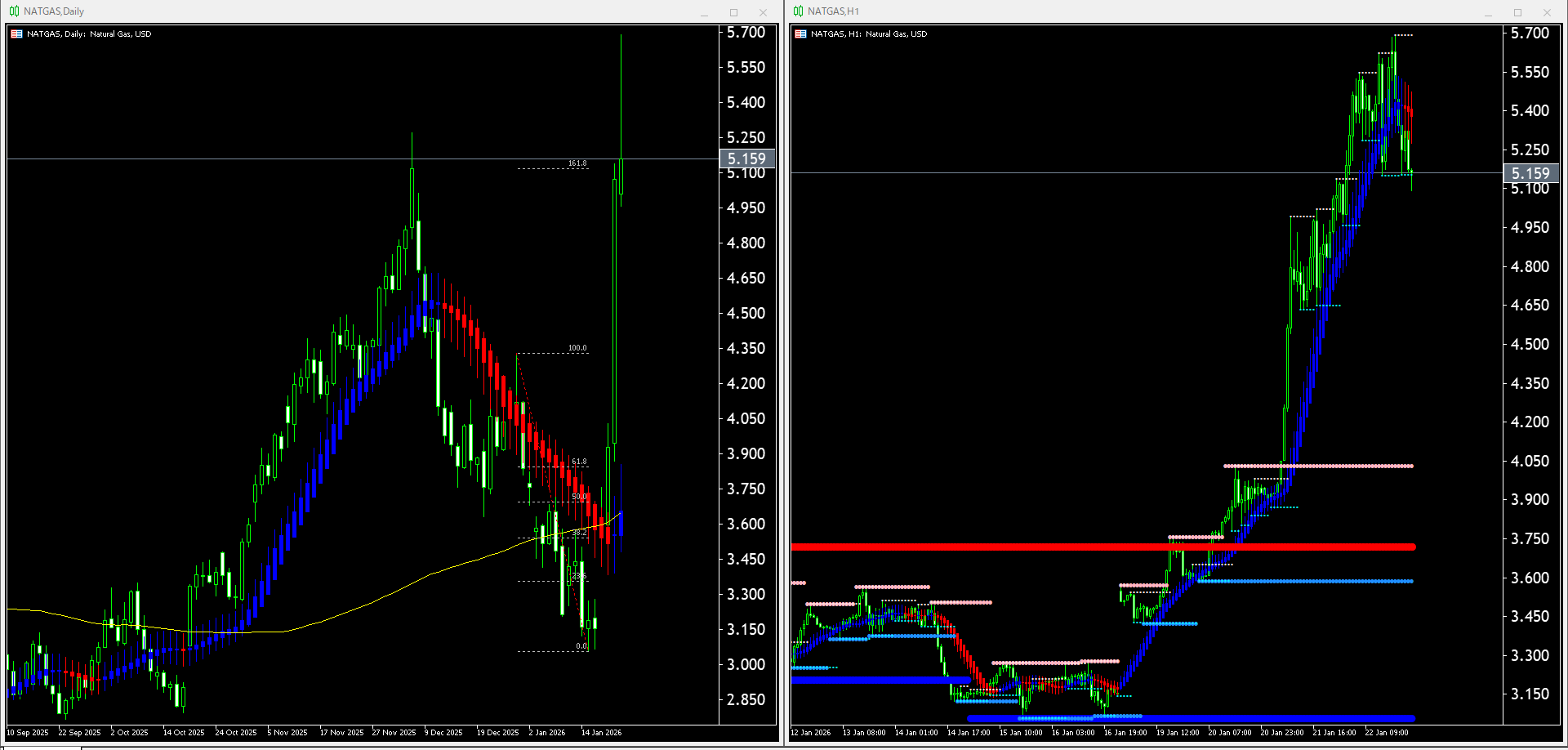 【天然ガス(NATGAS)】本日（2026年1月23日）のチャートテクニカル分析