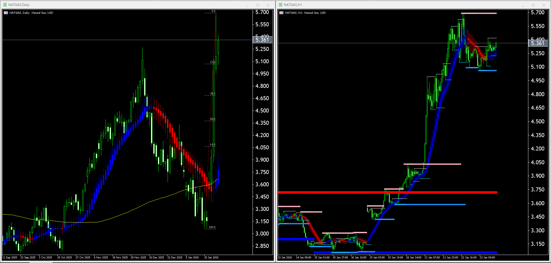 【天然ガス(NATGAS)】本日（2026年1月26日）のチャートテクニカル分析