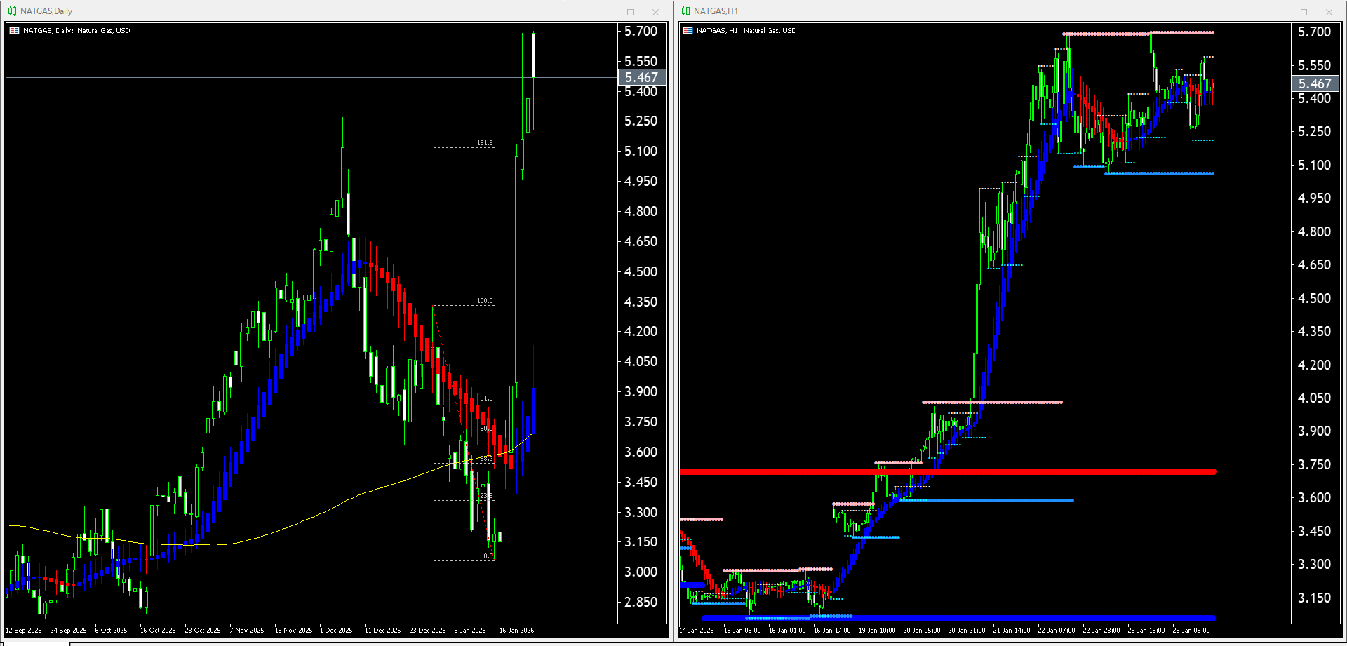 【天然ガス(NATGAS)】本日（2026年1月27日）のチャートテクニカル分析