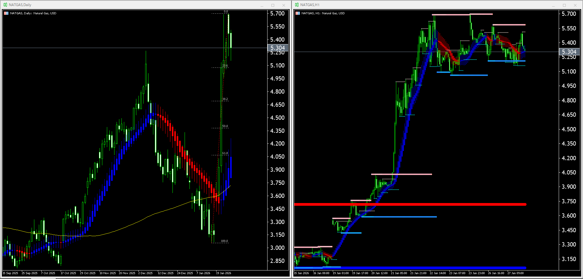 【天然ガス(NATGAS)】本日(2026年1月28日)のチャートテクニカル分析
