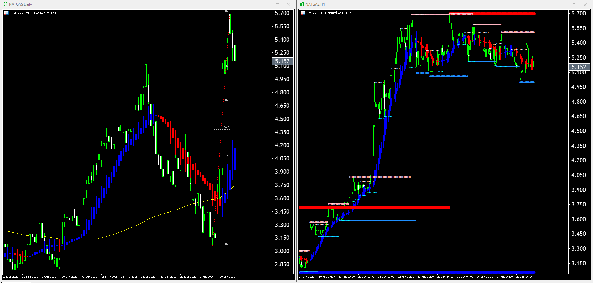 【天然ガス(NATGAS)】本日(2026年1月29日)のチャートテクニカル分析