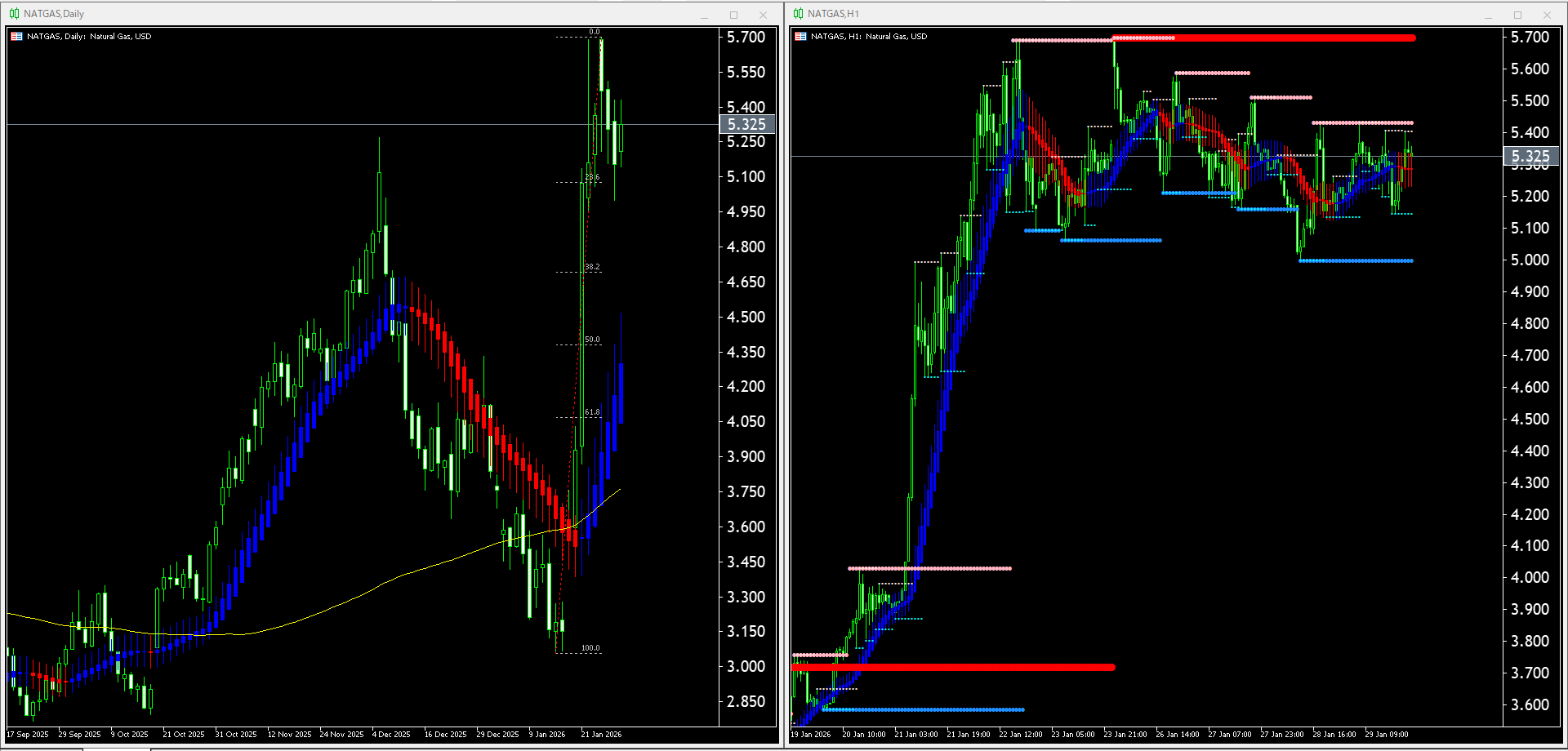 【天然ガス(NATGAS)】本日（2026年1月30日）のチャートテクニカル分析