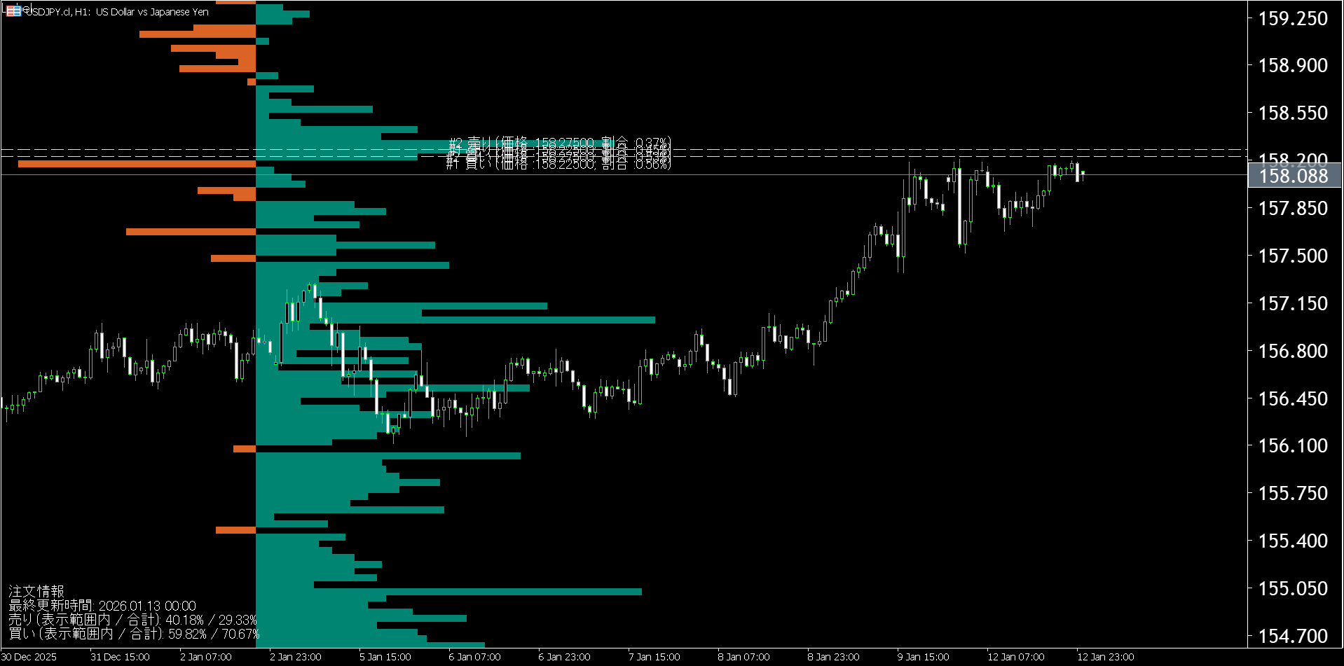 本日（2026年1月13日）のドル円チャートテクニカル分析