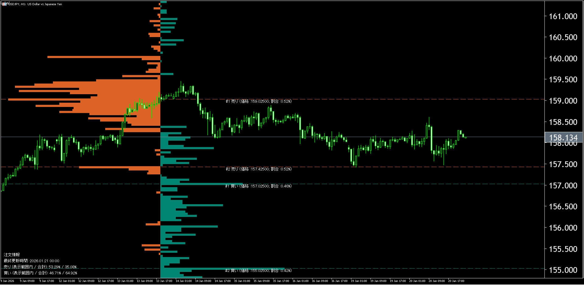 本日（2026年1月21日）のドル円チャートテクニカル分析