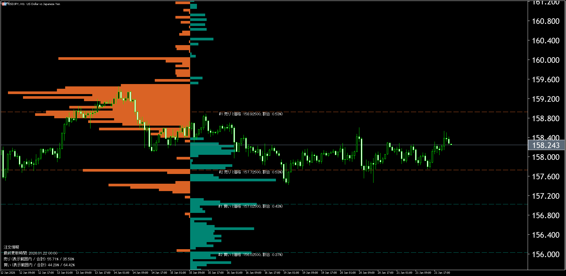 本日（2026年1月22日）のドル円チャートテクニカル分析