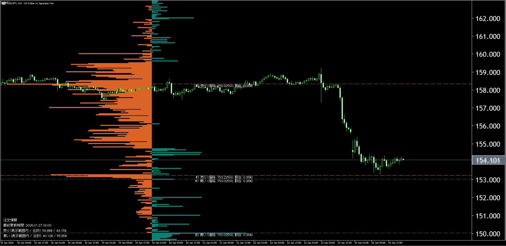 本日（2026年1月27日）のドル円チャートテクニカル分析