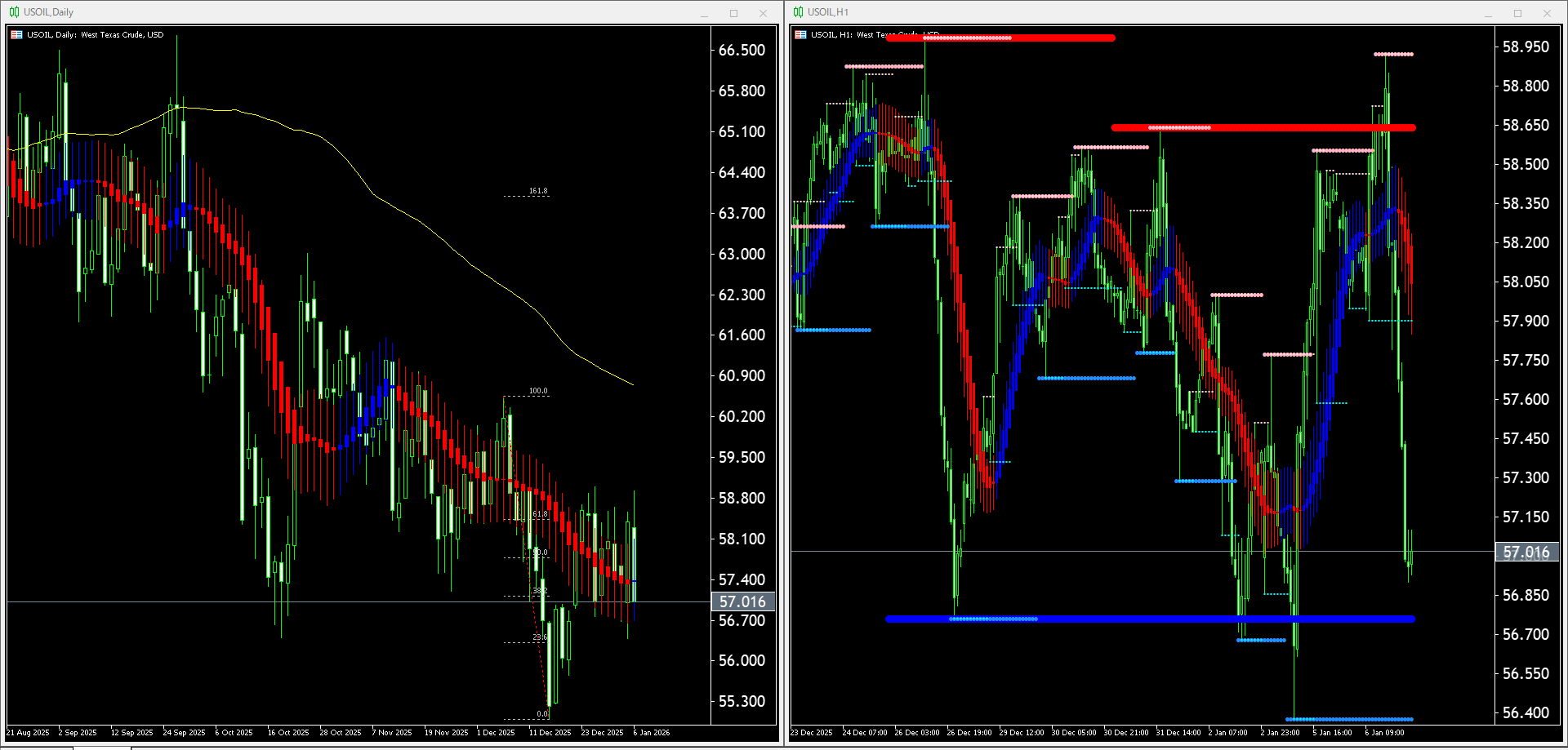 【WTI原油(USOIL)】本日（2026年1月7日）のチャートテクニカル分析