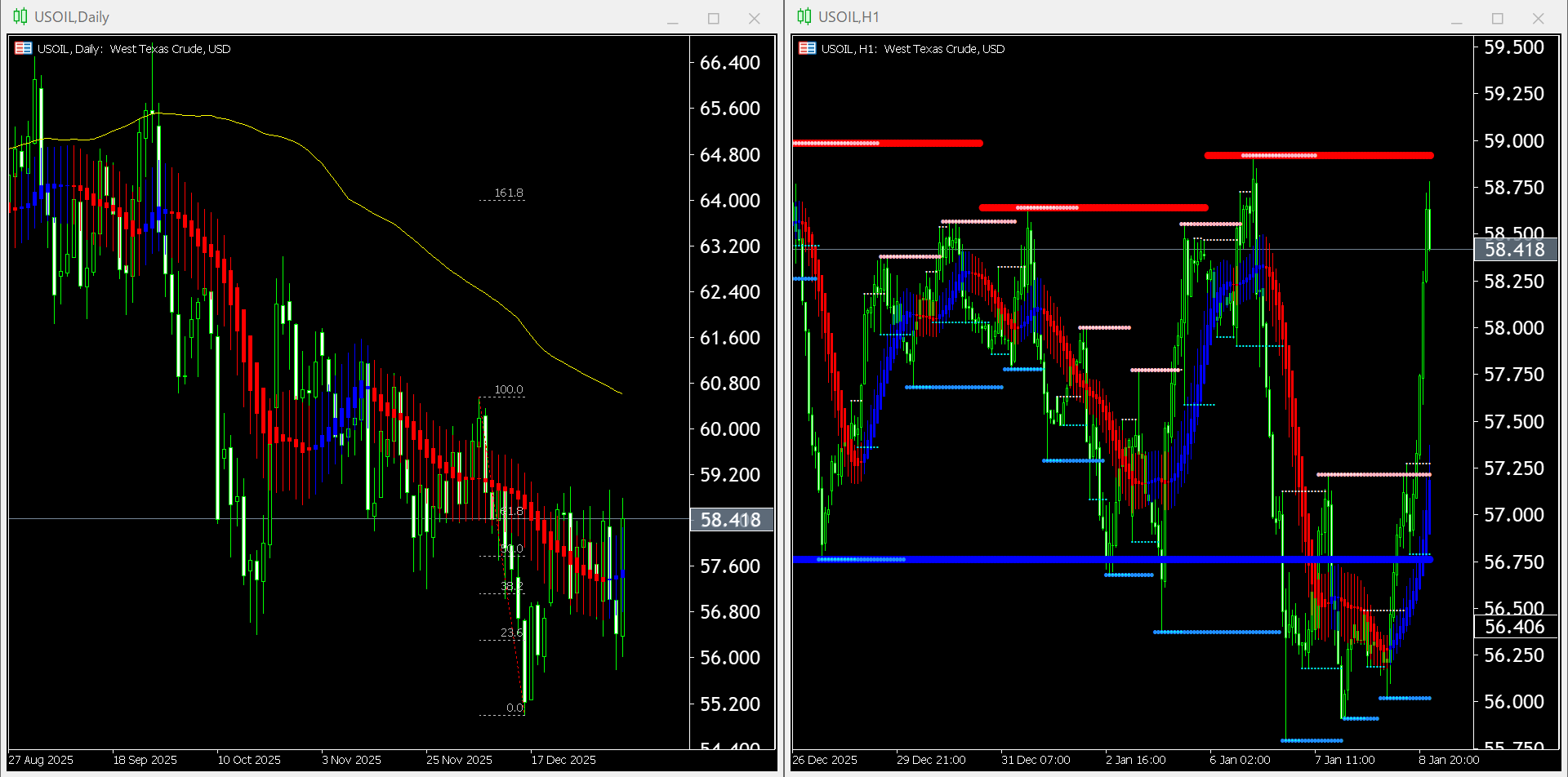 【WTI原油(USOIL)】本日(2026年1月9日)のチャートテクニカル分析