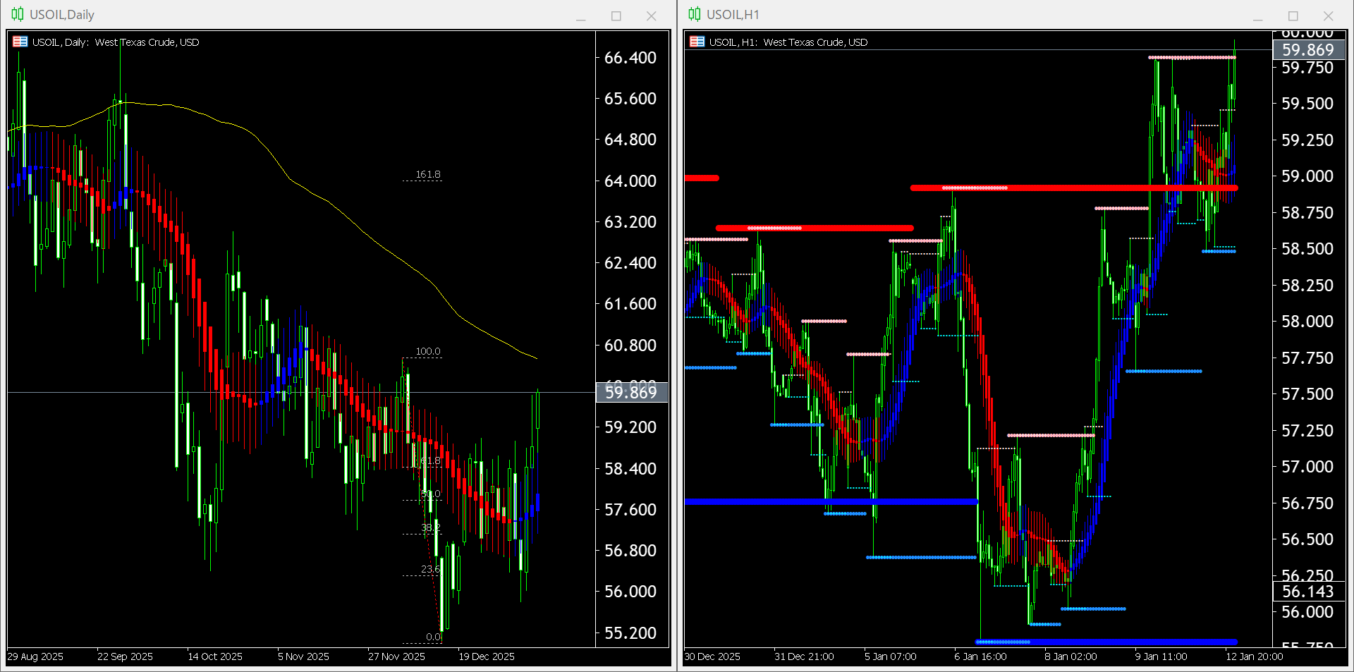 【WTI原油(USOIL)】本日（2026年1月13日）のチャートテクニカル分析
