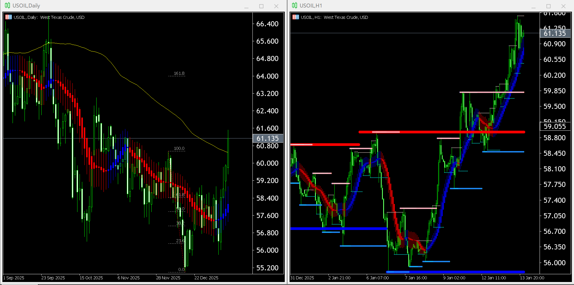 【WTI原油(USOIL)】本日（2026年1月14日）のチャートテクニカル分析