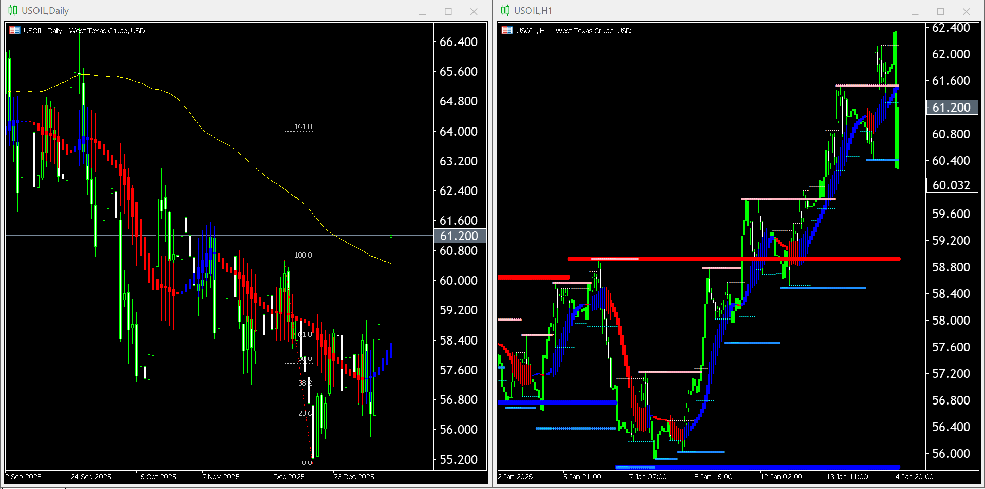【WTI原油(USOIL)】本日（2026年1月15日）のチャートテクニカル分析