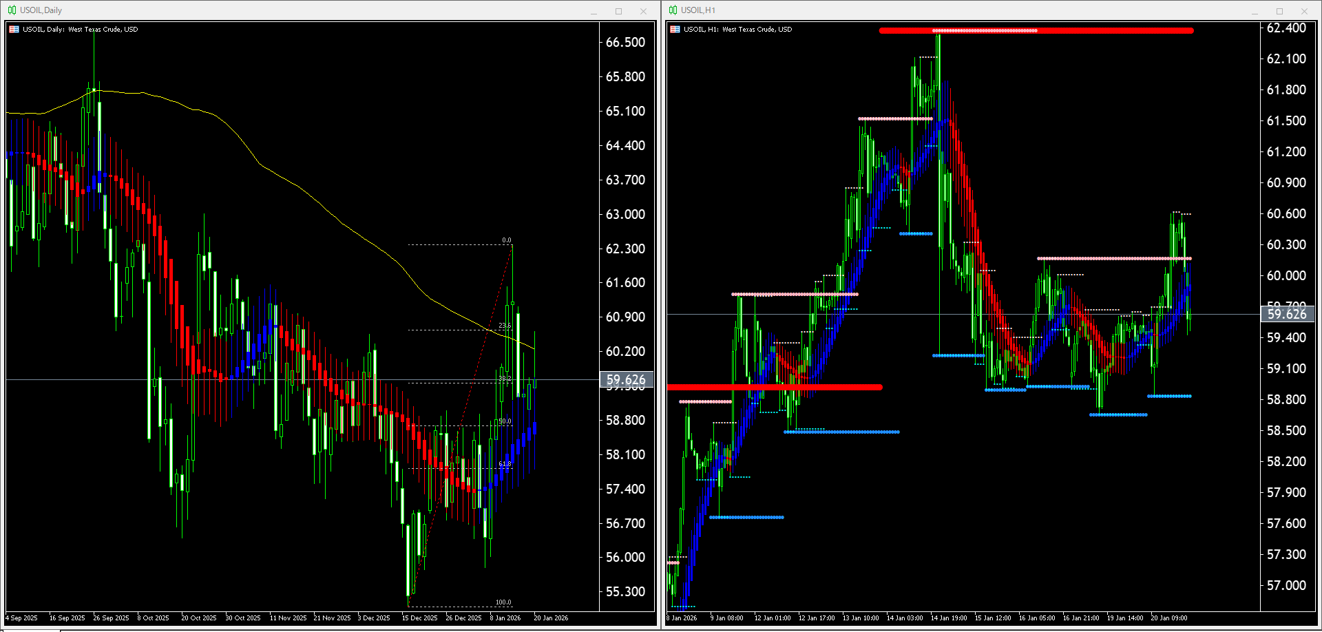 【WTI原油(USOIL)】本日（2026年1月21日）のチャートテクニカル分析