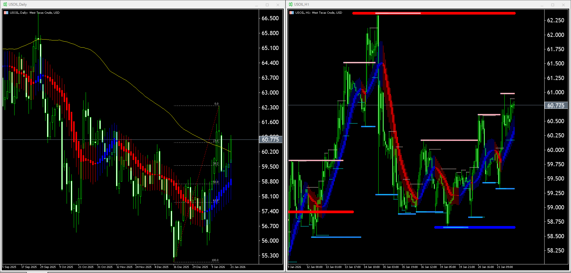 【WTI原油(USOIL)】本日(2026年1月22日)のチャートテクニカル分析