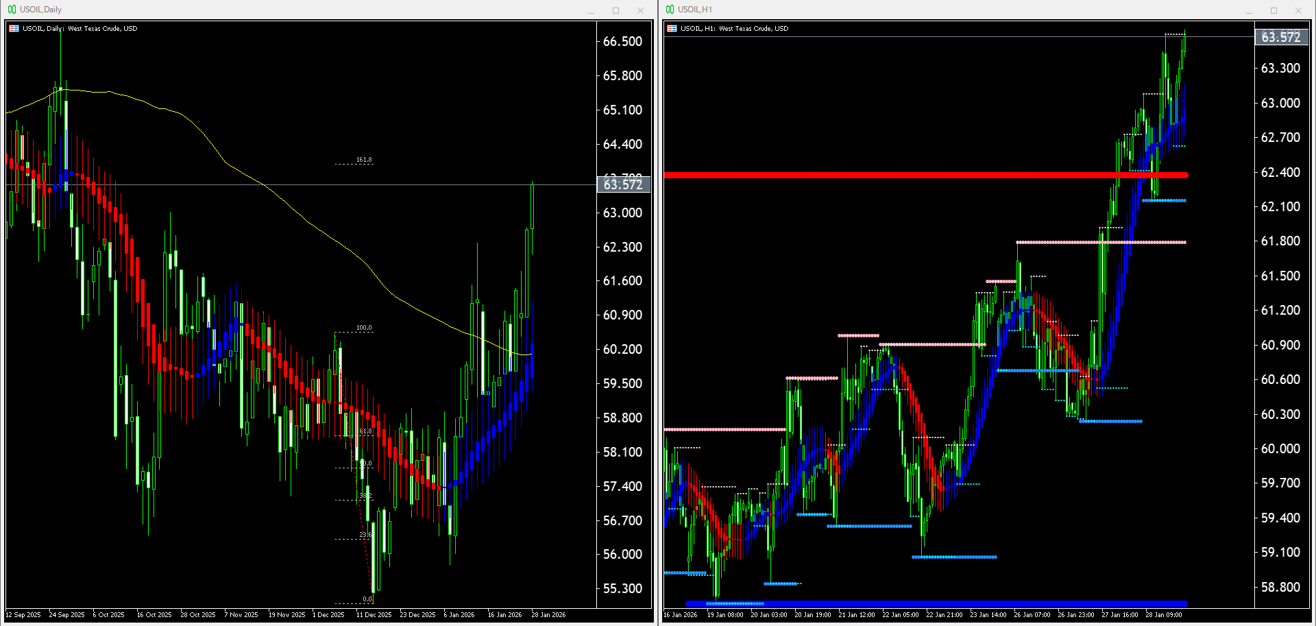 【WTI原油(USOIL)】本日（2026年1月29日）のチャートテクニカル分析