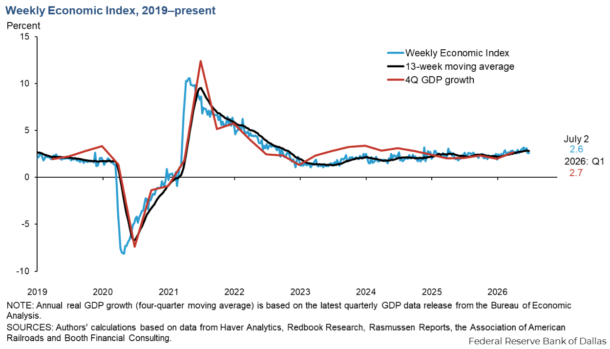 週次経済指数（Weekly Economic Index）