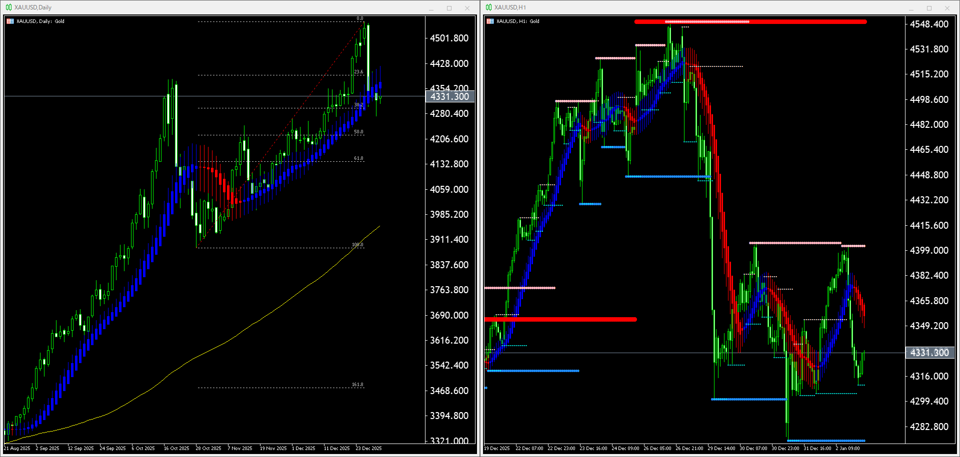 【金(XAU)】本日（2026年1月5日）のチャートテクニカル分析