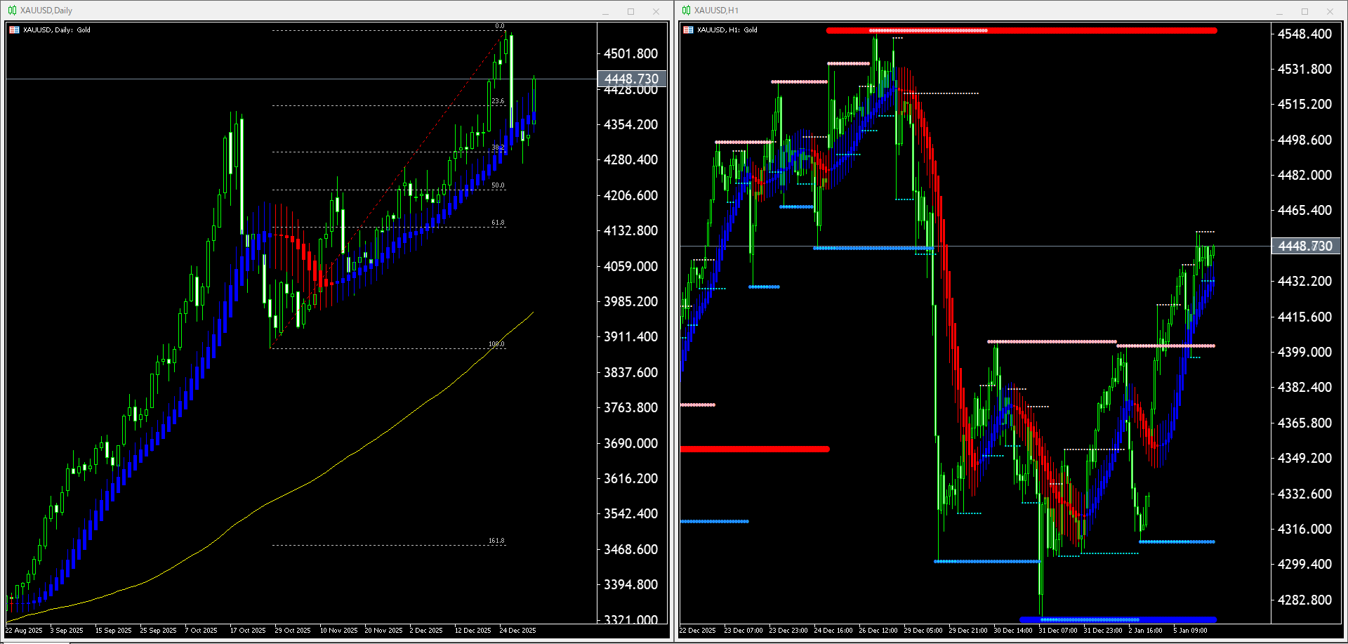 【金(XAU)】本日（2026年1月6日）のチャートテクニカル分析