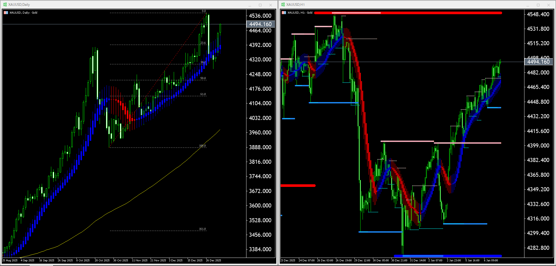 【金(XAU)】本日（2026年1月7日）のチャートテクニカル分析