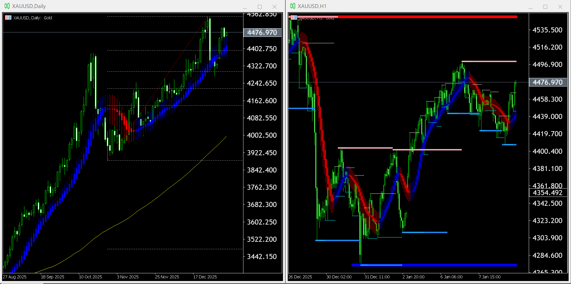 【金(XAU)】本日（2026年1月9日）のチャートテクニカル分析