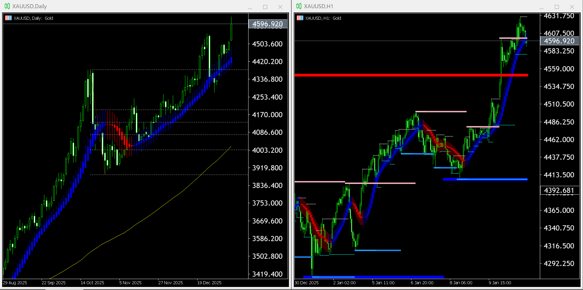 【金(XAU)】本日(2026年1月13日)のチャートテクニカル分析