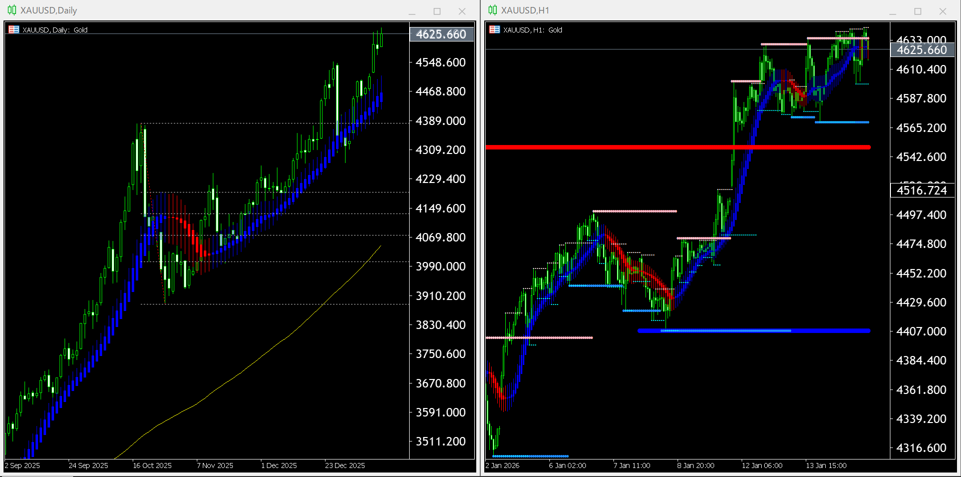 【金(XAU)】本日(2026年1月15日)のチャートテクニカル分析