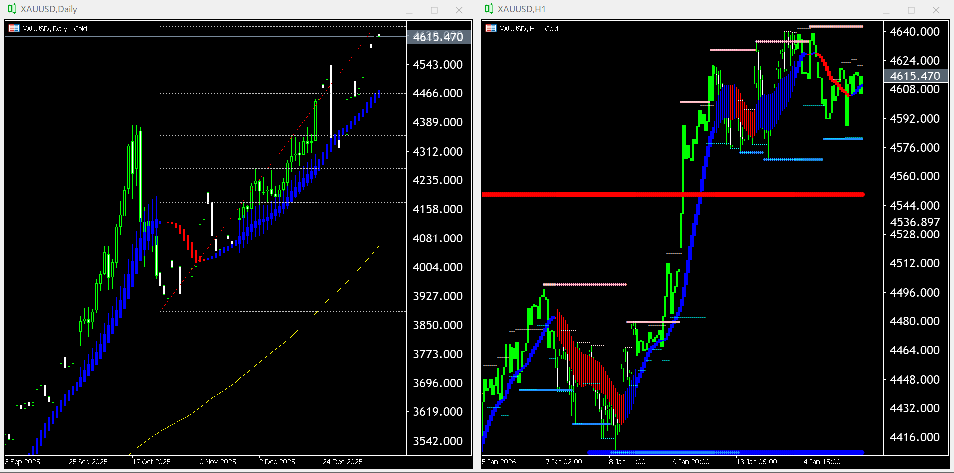 【金(XAU)】本日（2026年1月16日）のチャートテクニカル分析