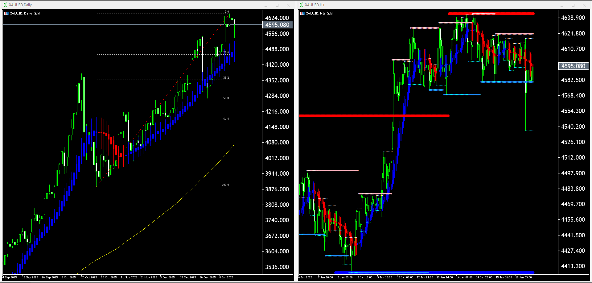 【金(XAU)】本日（2026年1月19日）のチャートテクニカル分析