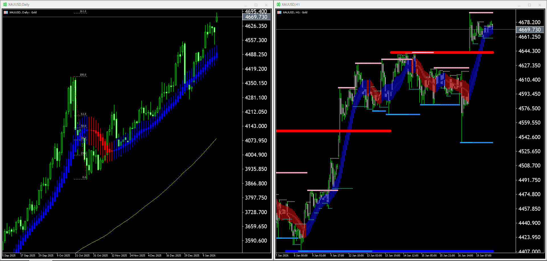 【金(XAU)】本日（2026年1月20日）のチャートテクニカル分析