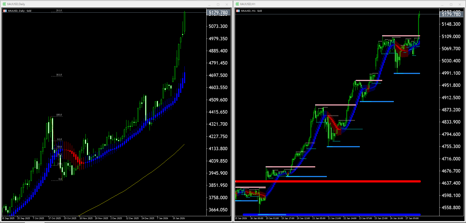 【金(XAU)】本日（2026年1月28日）のチャートテクニカル分析