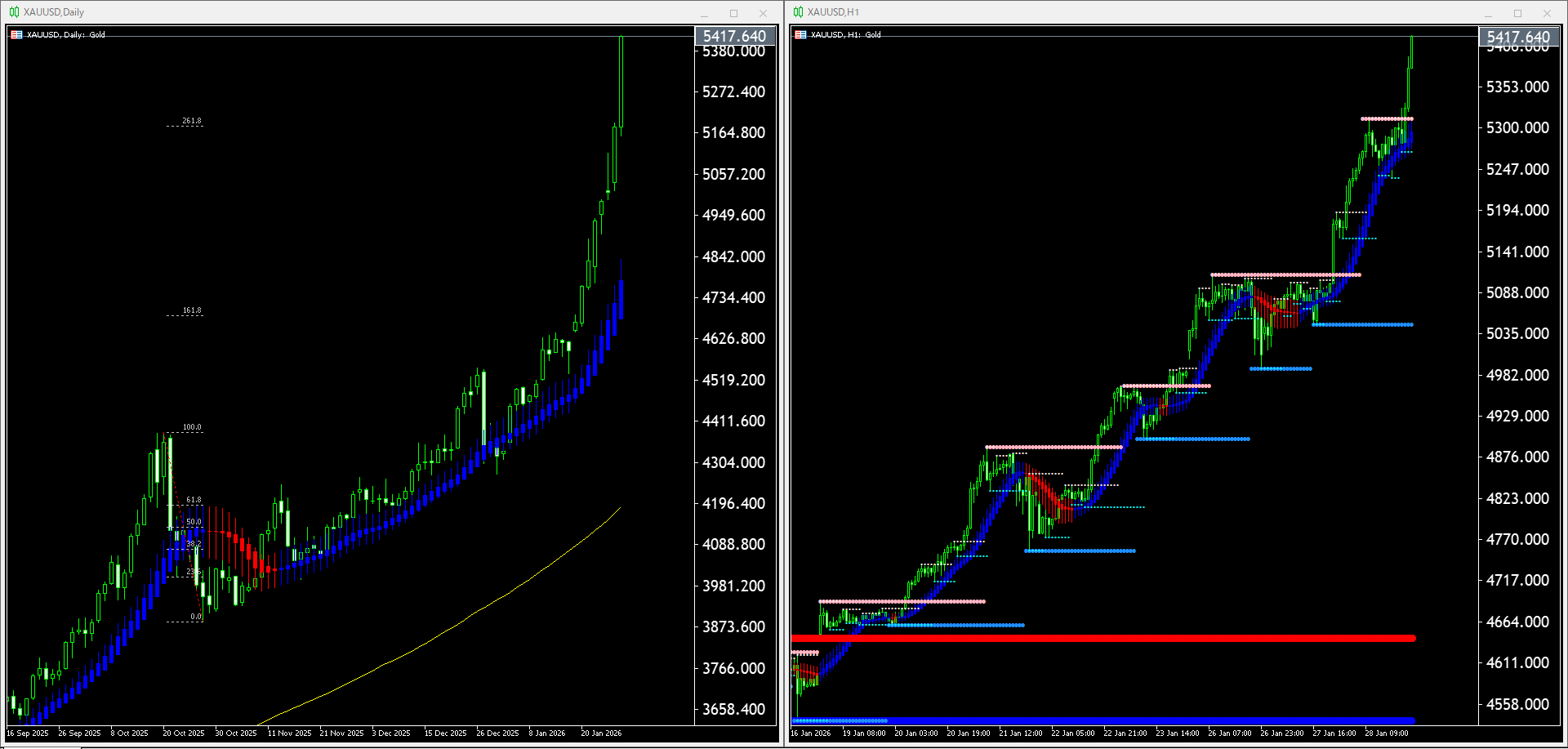 【金(XAU)】本日（2026年1月29日）のチャートテクニカル分析