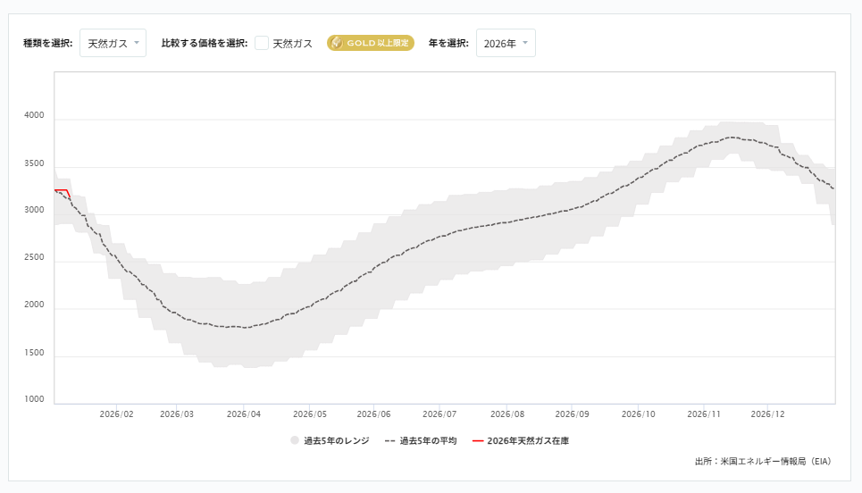 天然ガス貯蔵量の推移（週間）2026/01/23