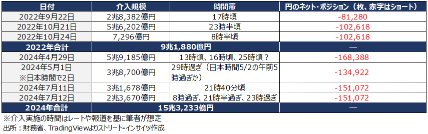 チャート：2022～24年の介入規模など詳細と、投機筋のポジション