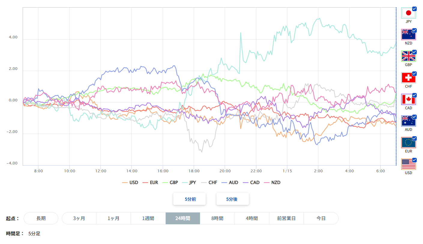 豪ドル、円を含む主要8通貨の通貨強弱分析