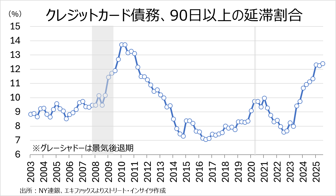 チャート:クレジットカード債務、90日以上の延滞割合は上昇中