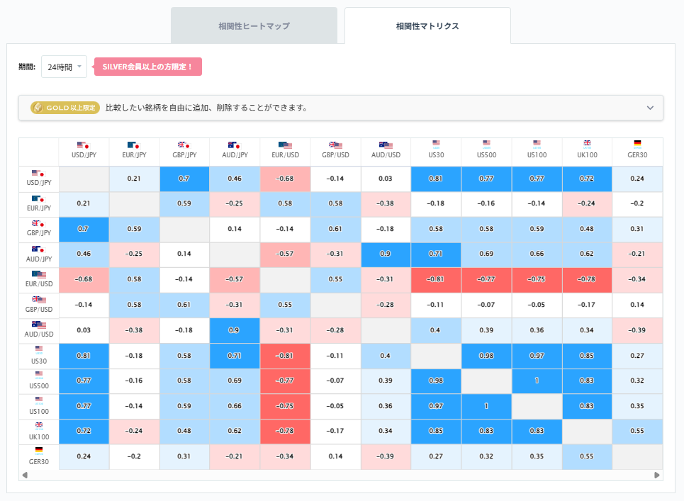 豪ドル円と他の通貨ペアとの相関分析