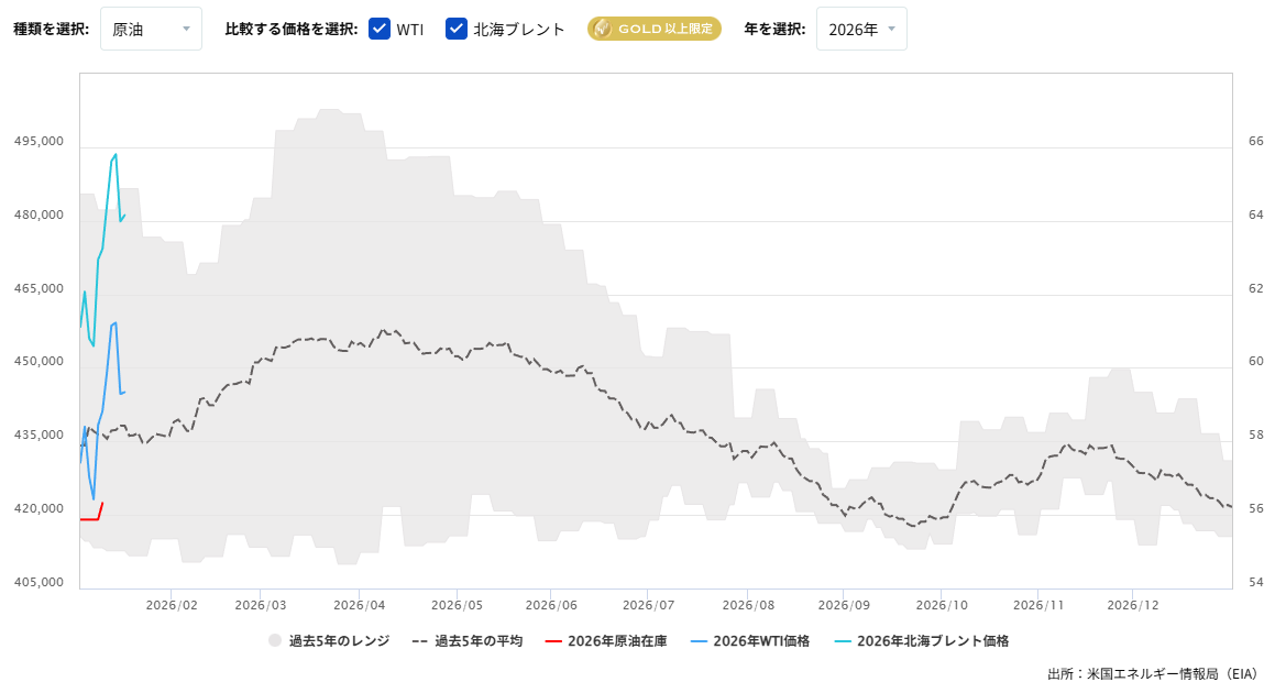 原油在庫の推移（週間）2026/01/19