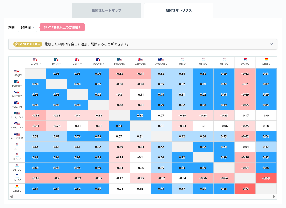 ユーロ円と他の通貨ペアとの相関分析