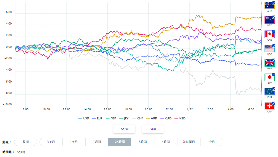 豪ドル、円を含む主要8通貨の通貨強弱分析