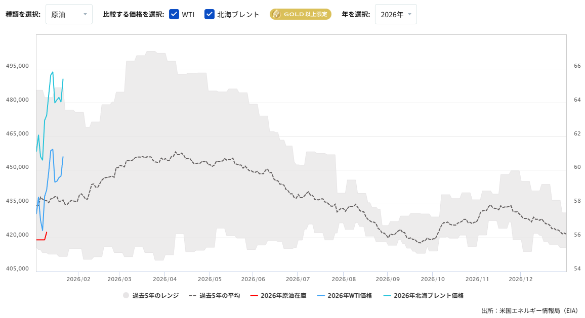 原油在庫の推移(週間)2026/01/22